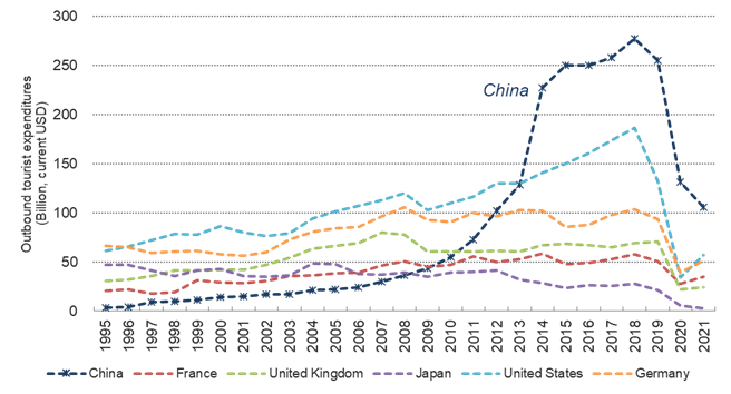 3. Chinese outbound tourist expenditures